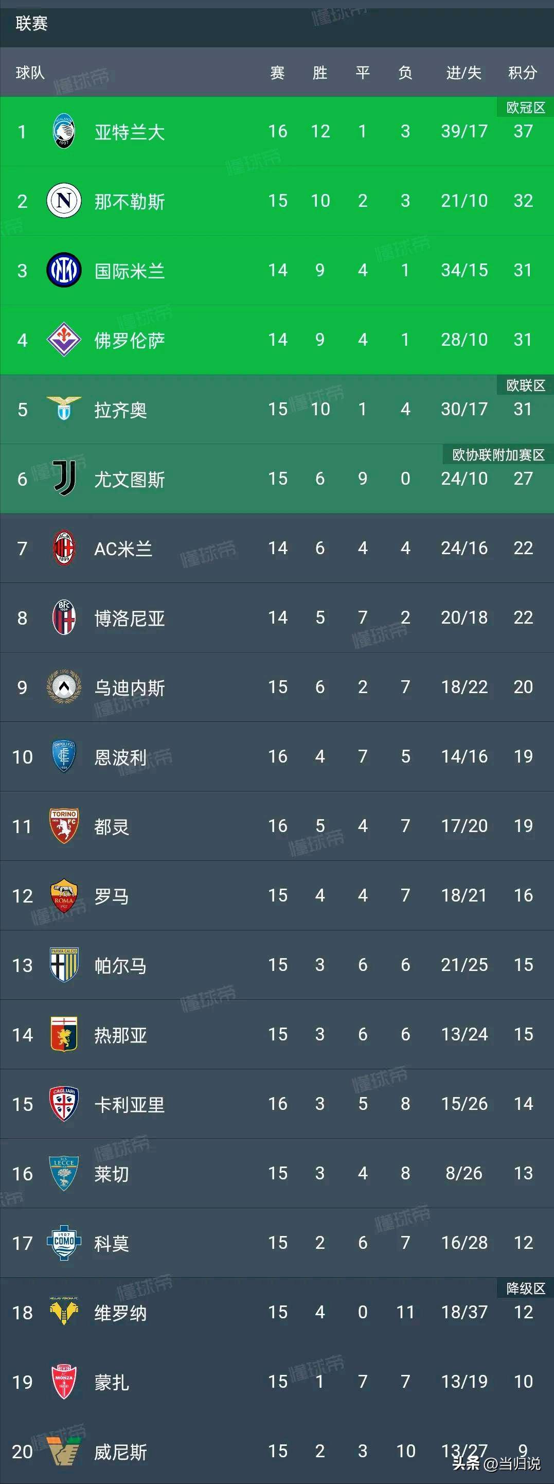 包含纽卡斯尔客场-小胜阿森纳，积分榜前进的词条