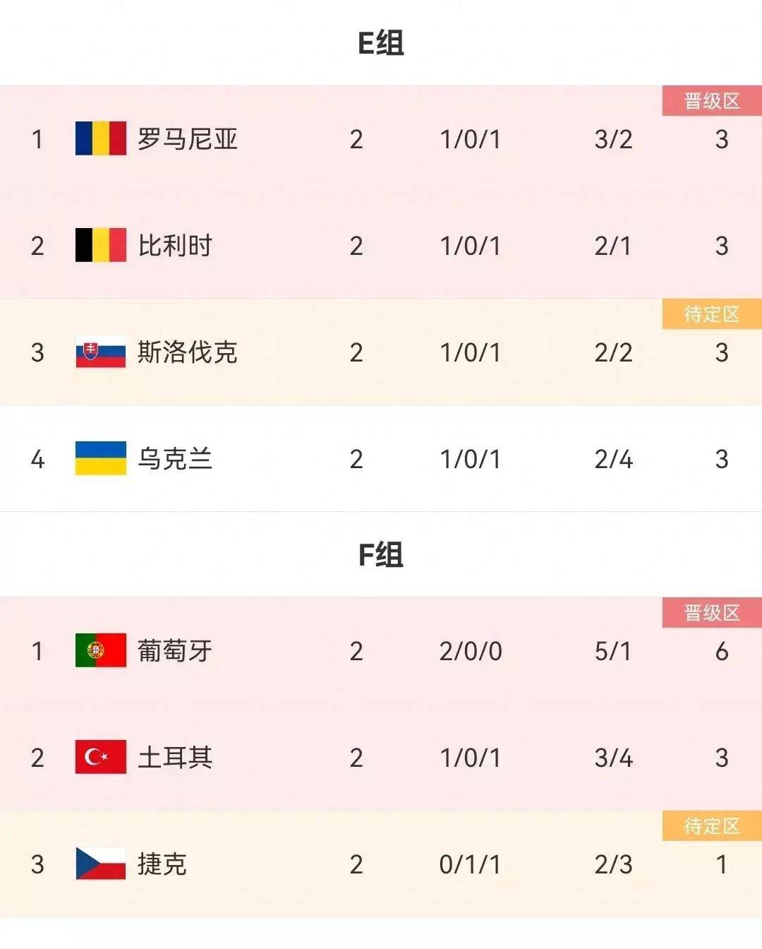 比利时队连续取胜，积分榜领跑