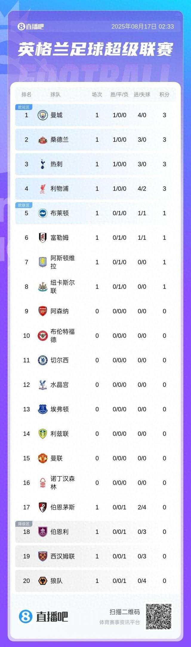 包含热刺主场取胜，稳步提升积分榜排名的词条